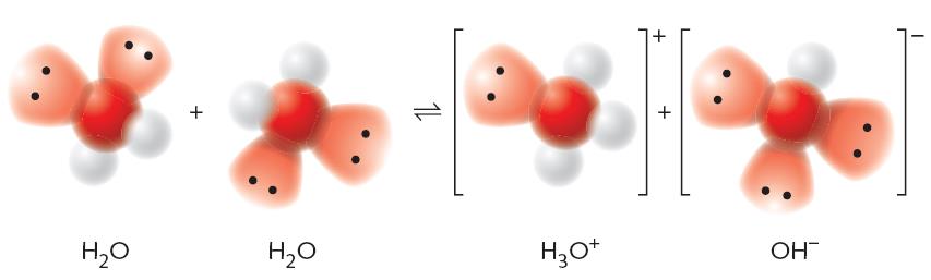 Tämän reaktion tasapainoasema on voimakkaasti lähtöaineiden puolella. Puhtaassa vedessä on tarkkojen mittausten perusteella saatu 25 :ssa H 3 O + = OH = 1,0 10 7 mol/dm 3.