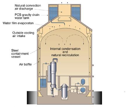 18 3.2 Suojarakennuksen jäähdytysjärjestelmä AP1000-laitoksen suojarakennuksen passiivisen jäähdytysjärjestelmän (PCS, Passive Containment Cooling System) toimintaperiaate on esitetty kuvassa 8.