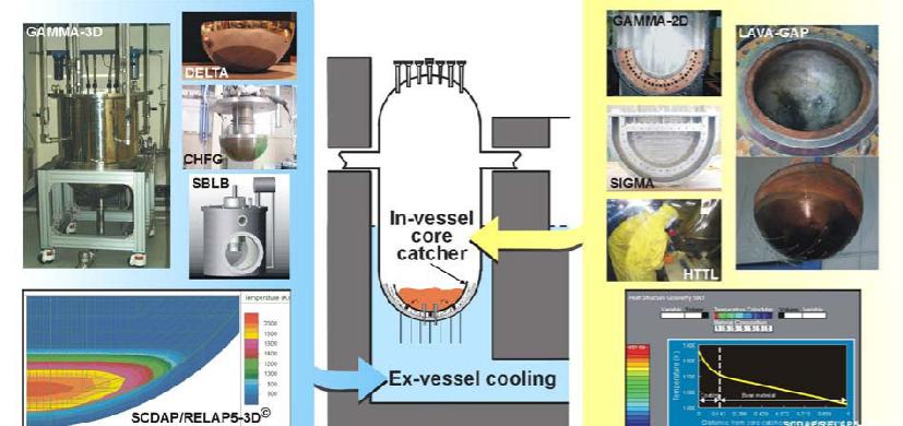 31 5.3 Tutkimus APR1400-laitoksen sydänsulan jäähdytysjärjestelmää on tutkittu ja kehitetty Korean ja Yhdysvaltojen yhteistyönä INERI-projektissa (International Nuclear Energy Research Initiative).