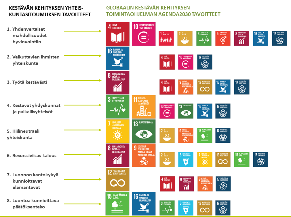 Kuva 3: Yhteiskuntasitoumuksen tavoitteiden ja Agenda2030 tavoitteiden (SDGt) vastaavuus Tämä hallituksen toimeenpanosuunnitelma perustuu yhteiskuntasitoumuksen visioon, periaatteisiin ja
