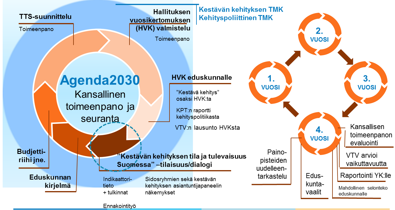 sen edistämiseksi. Toimikunnan keskeisiin tehtäviin kuuluu Agenda2030:n toteutumisen seuranta ja arviointi Suomessa.