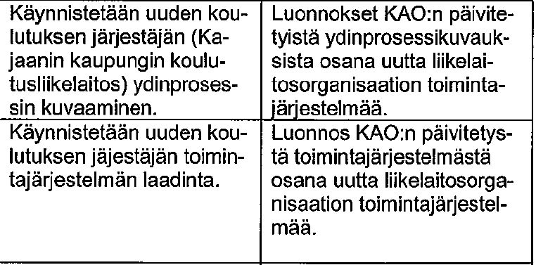 Tilannekatsaus 4 (9) KAO / Eerik Mäkäräinen Kajaanin kaupungin koulutusliikelaitoksen johtamisprosessin kuvaus on valmistunut, ja se raamittaa osaltaan laadunhallintatyön jäsentymistä