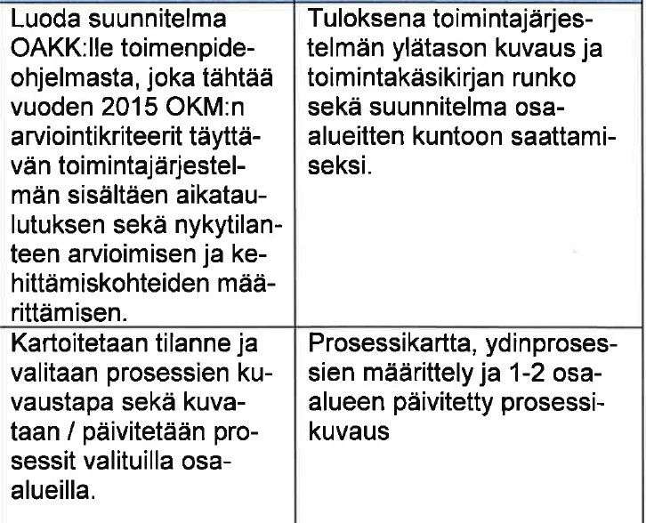 Tilannekatsaus 5 (9) OAKK / Sari Hyrkäs Toimintajärjestelmän ylätason kuvaus on olemassa ja parhaillaan kommenteilla tiimeissä, jotta henkilökunta voi vaikuttaa sisältöön.