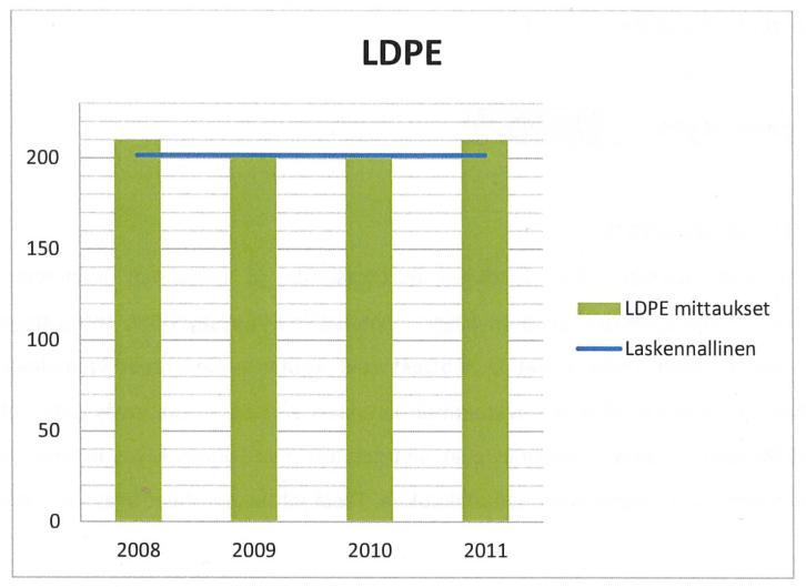 18 Tulokset LDPE-laitoksella pistemäisistä päästölähteistä syntyvän VOC-päästön määrä on huomattavan suuri, noin ¾ kokonaispäästöistä.