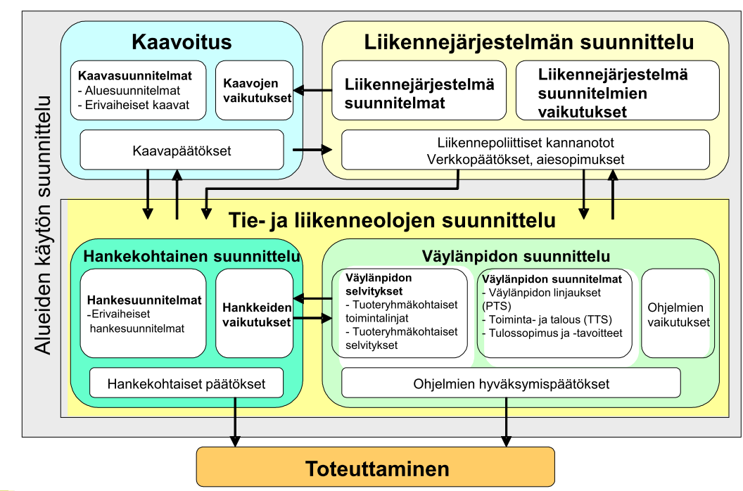 Liikenneviraston ohjeita 25/2011 7 1 Suunnittelun lähtökohdat ja suunnitteluvaiheet 1.