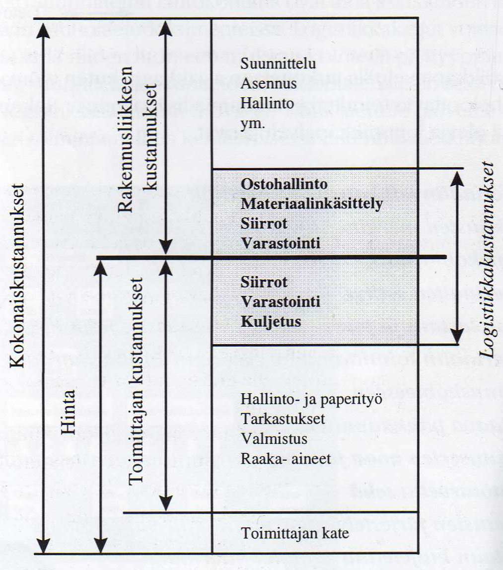 Kuva 6. Rakennusosan kokonaiskustannusten muodostuminen (Wegelius- Lehtonen 1996, 13). 3.