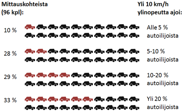 3 ja 4 km/h alueiden kohteissa useimmin yli km/h ylinopeutta ajavia autoilijoita Noin kolmasosassa kohteista yli 2 % autoilijoista ajoi yli km/h ylinopeutta.
