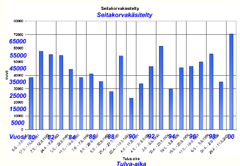 Samoina tulva-aikoina Seitakorvasta ohijuoksutetut vesimäärät: -88, -90, -91, -94 ja -99 ei lainkaan ohijuoksutuksia ja muulloinkin suhteellisen vähäisiä määriä.