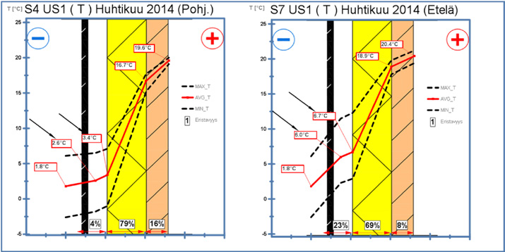 Kuva 8. Ilmansunnan vaikutus US2 rakenteeseen Kuva 9. Ilmansuunnan vaikutus US1 rakenteeseen 3.