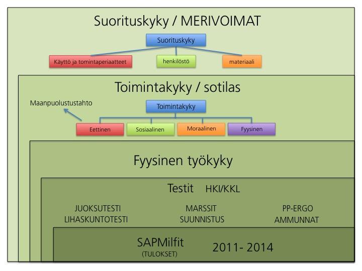Kuvio 3. MERIV:n suorituskyvyn ja toimintakyvyn muodostuminen Toimintakyky on yksilöllinen, persoonallinen ominaisuus. Suorituskyky on taas joukon ominaisuus, jota voidaan mitata teknisin välinein.