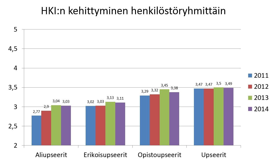 Kuvio 7. HKI:n kehittyminen ammattiryhmittäin Henkilökohtaisen kuntoindeksin kehitys näyttää olleen seurantajaksolla hyvä. Ammattiryhmien keski-ikä vaihtelee 34 44 ikävuoden välillä.