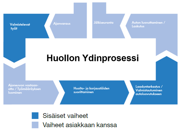 4 2 Huollon ydinprosessi Seuraavissa luvuissa kuvataan Volkswagen-huollon ydinprosessin, joka sisältää kaikki toistuvat ja välttämättömät työvaiheet.