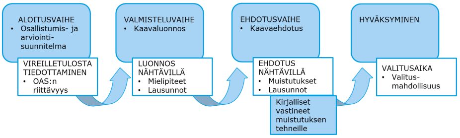 10 9. OSALLISTUMISEN JA VUOROVAIKUTUKSEN JÄRJESTÄ- MINEN MRL 1 Lain yleinen tavoite Tämän lain tavoitteena on järjestää alueiden käyttö ja rakentaminen niin, että siinä luodaan edellytykset hyvälle