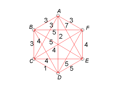 15 PAINOTETUT VERKOT 182 Kuva 46: Esimerkin 15.4.1 verkon eräs esitysmuoto solmu C, jota lähinnä on D. Asetetaan siis h 3 = (A, C, D, A).