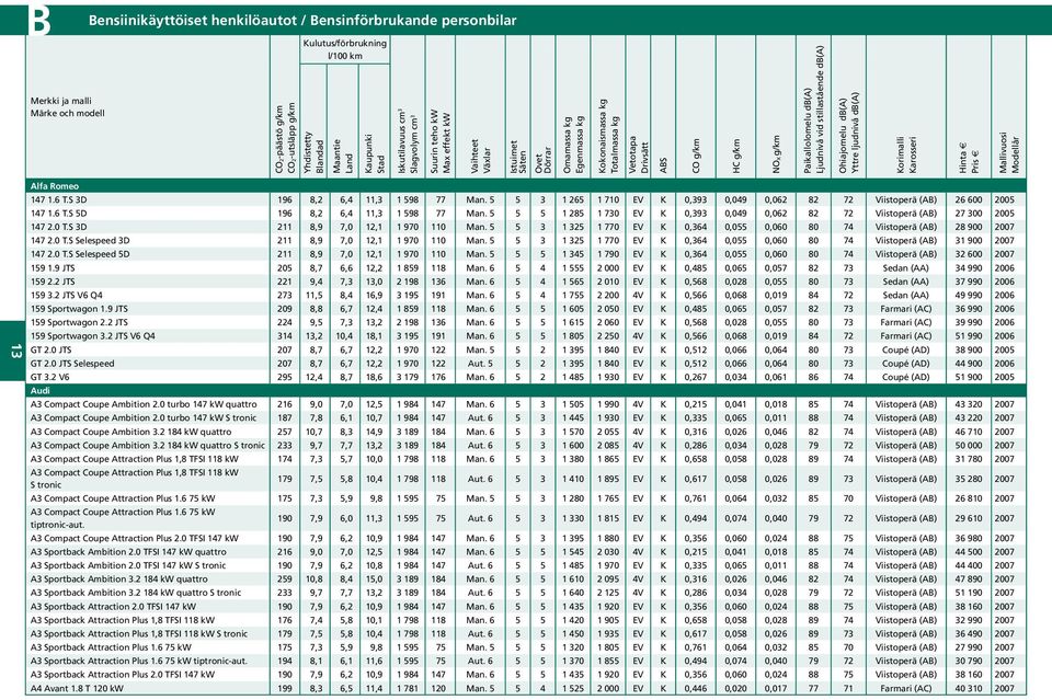 g/km HC g/km NOX g/km Paikallolomelu db(a) Ljudnivå vid stillastående db(a) Ohiajomelu db(a) Yttre ljudnivå db(a) Korimalli Karosseri Hinta Pris Mallivuosi Modellår 13 Alfa Romeo 147 1.6 T.