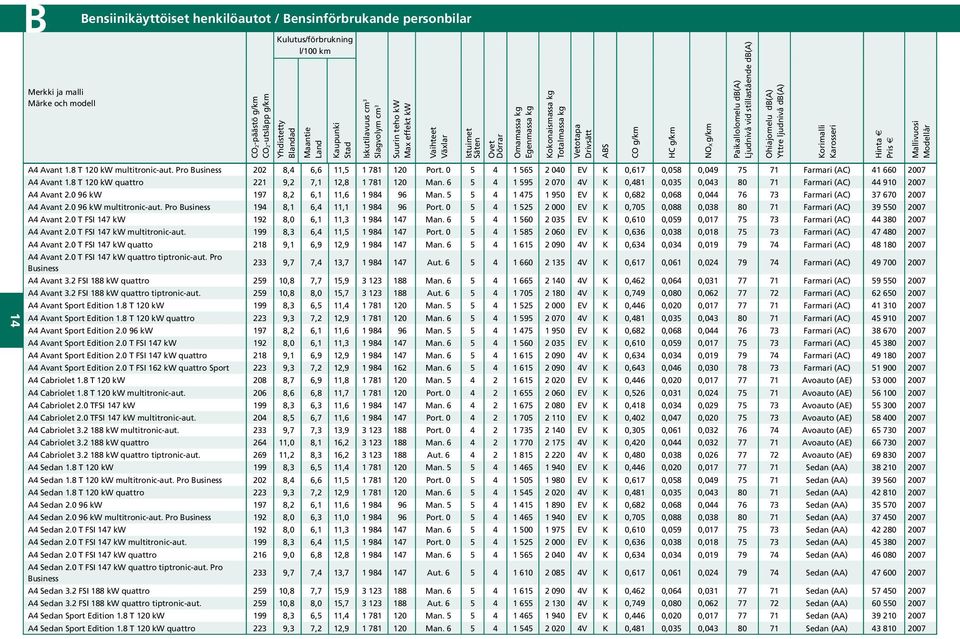 g/km HC g/km NOX g/km Paikallolomelu db(a) Ljudnivå vid stillastående db(a) Ohiajomelu db(a) Yttre ljudnivå db(a) Korimalli Karosseri Hinta Pris Mallivuosi Modellår 14 A4 Avant 1.