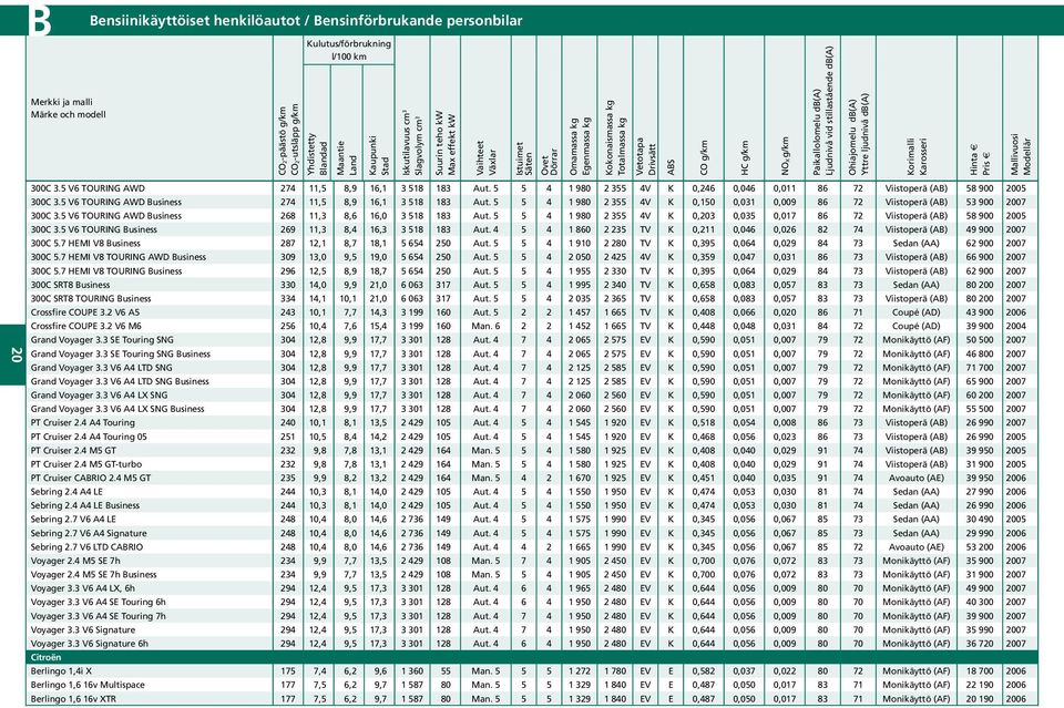 g/km HC g/km NOX g/km Paikallolomelu db(a) Ljudnivå vid stillastående db(a) Ohiajomelu db(a) Yttre ljudnivå db(a) Korimalli Karosseri Hinta Pris Mallivuosi Modellår 20 300C 3.