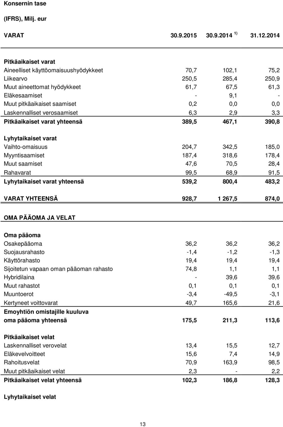 0,2 0,0 0,0 Laskennalliset verosaamiset 6,3 2,9 3,3 Pitkäaikaiset varat yhteensä 389,5 467,1 390,8 Lyhytaikaiset varat Vaihto-omaisuus 204,7 342,5 185,0 Myyntisaamiset 187,4 318,6 178,4 Muut saamiset