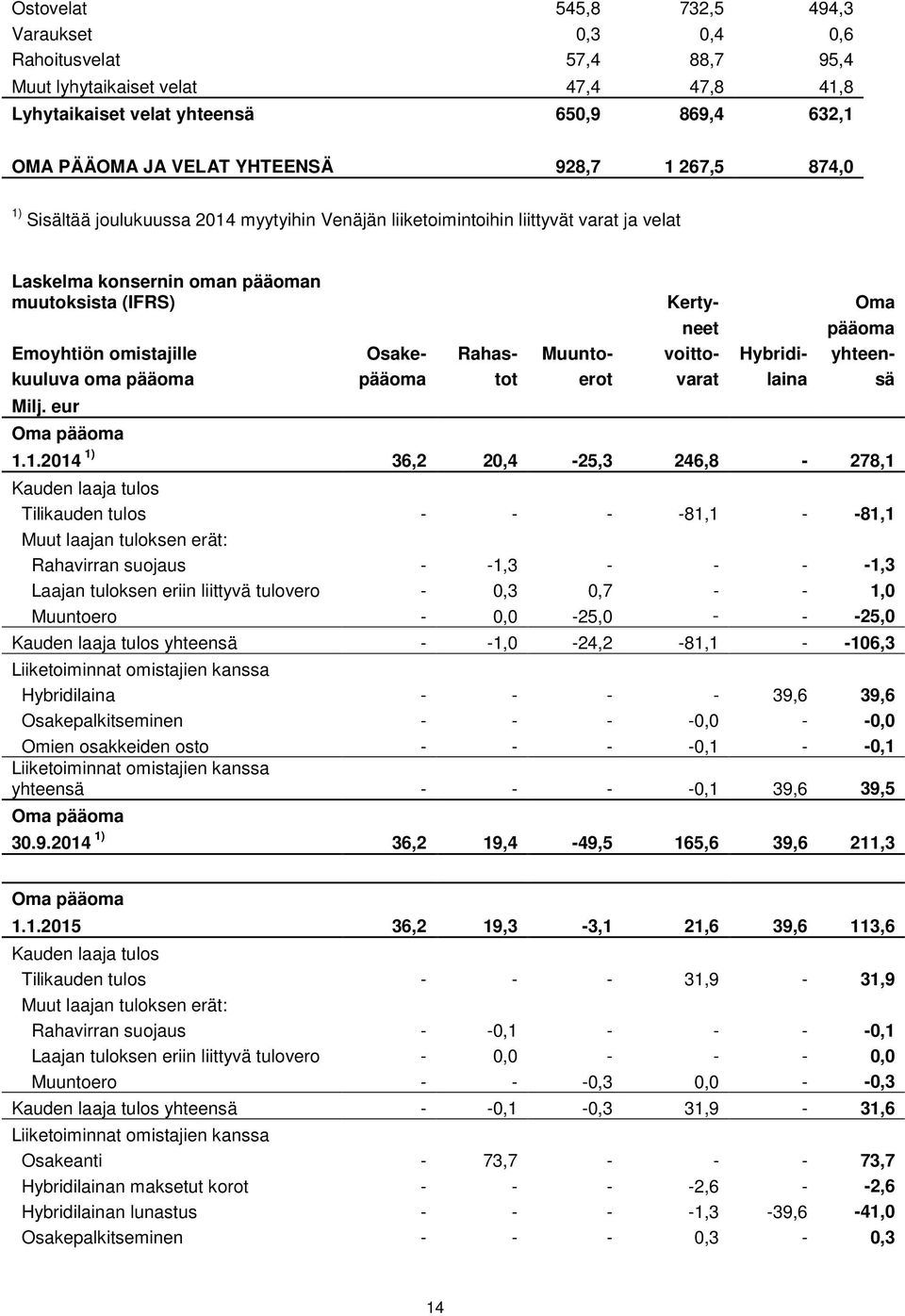 omistajille Osake- Rahas- Muunto- voitto- Hybridi- yhteenkuuluva oma pääoma pääoma tot erot varat laina sä Milj. eur Oma pääoma 1.