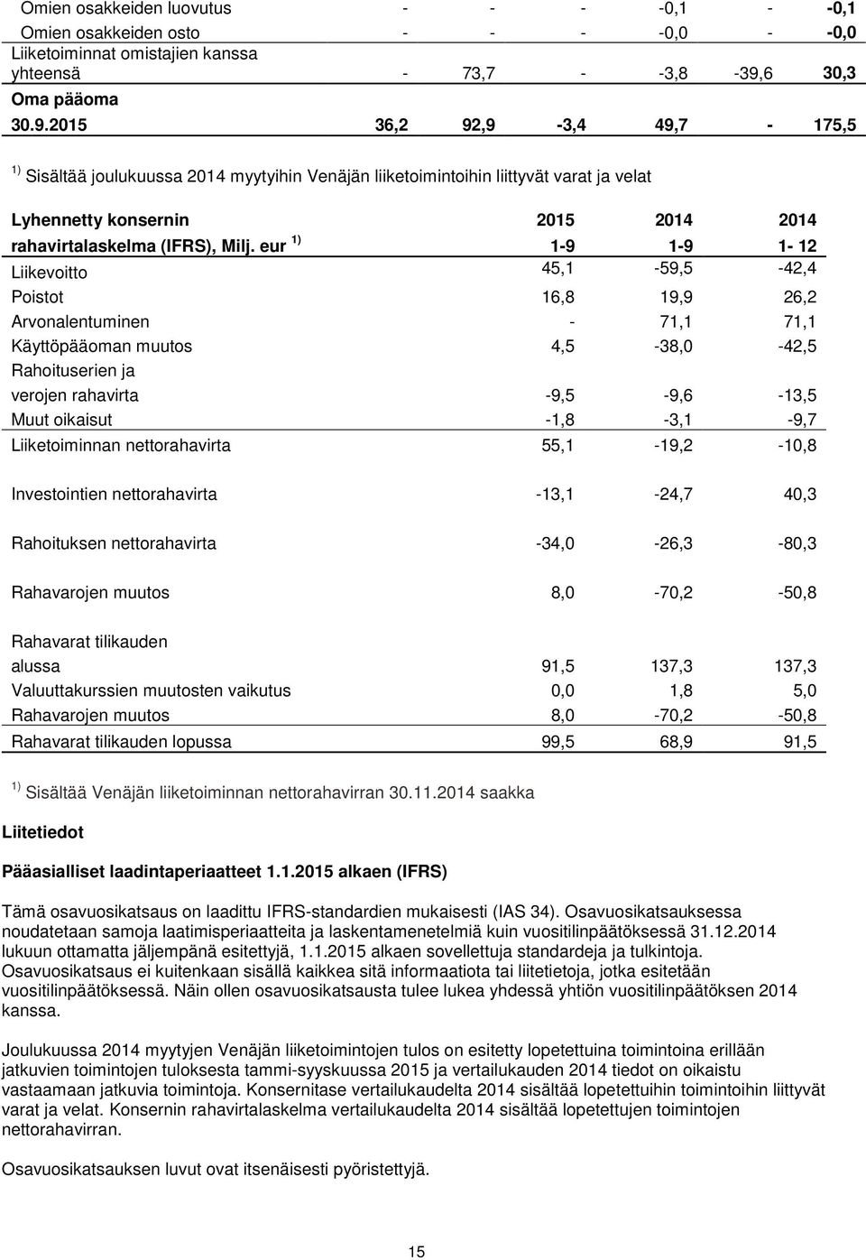 2015 36,2 92,9-3,4 49,7-175,5 1) Sisältää joulukuussa 2014 myytyihin Venäjän liiketoimintoihin liittyvät varat ja velat Lyhennetty konsernin 2015 2014 2014 rahavirtalaskelma (IFRS), Milj.