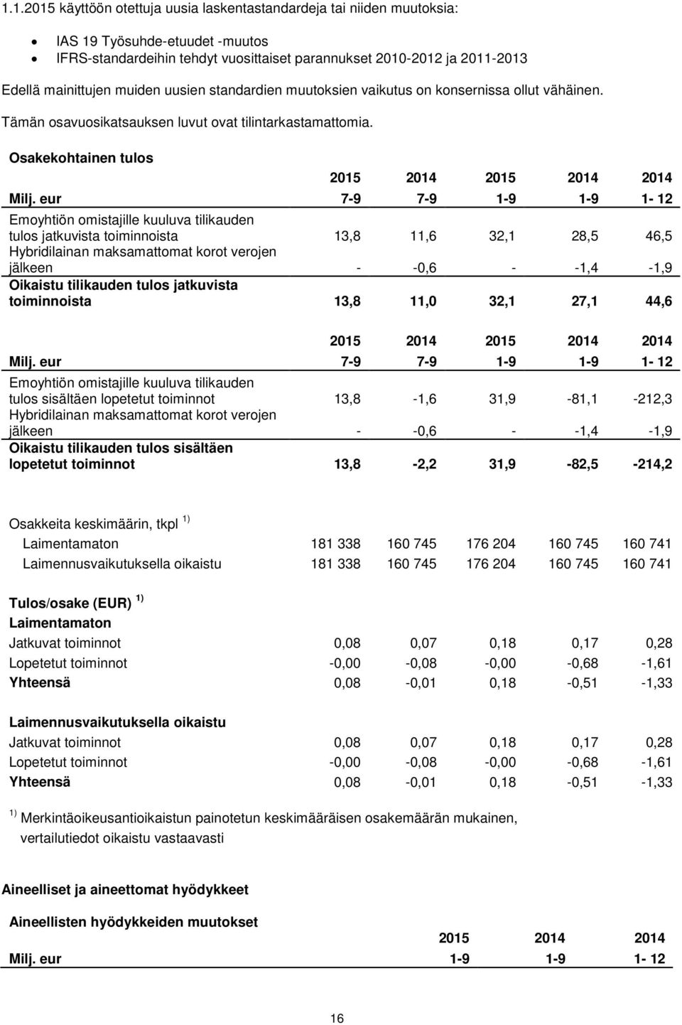 eur 7-9 7-9 1-9 1-9 1-12 Emoyhtiön omistajille kuuluva tilikauden tulos jatkuvista toiminnoista 13,8 11,6 32,1 28,5 46,5 Hybridilainan maksamattomat korot verojen jälkeen - -0,6 - -1,4-1,9 Oikaistu