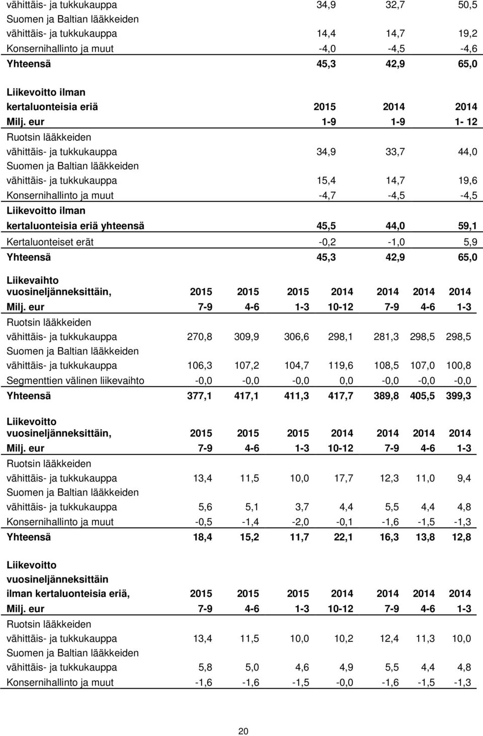 eur 1-9 1-9 1-12 Ruotsin lääkkeiden vähittäis- ja tukkukauppa 34,9 33,7 44,0 Suomen ja Baltian lääkkeiden vähittäis- ja tukkukauppa 15,4 14,7 19,6 Konsernihallinto ja muut -4,7-4,5-4,5 Liikevoitto