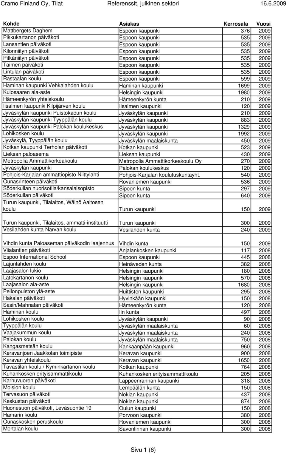 kaupunki Vehkalahden koulu Haminan kaupunki 1699 2009 Kulosaaren ala-aste Helsingin kaupunki 1980 2009 Hämeenkyrön yhteiskoulu Hämeenkyrön kunta 210 2009 Iisalmen kaupunki Kilpijärven koulu Iisalmen