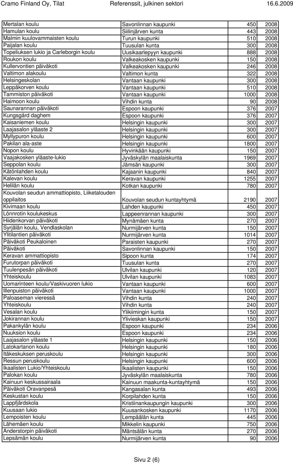 Helsingeskolan Vantaan kaupunki 300 2008 Leppäkorven koulu Vantaan kaupunki 510 2008 Tammiston päiväkoti Vantaan kaupunki 1000 2008 Haimoon koulu Vihdin kunta 90 2008 Saunarannan päiväkoti Espoon