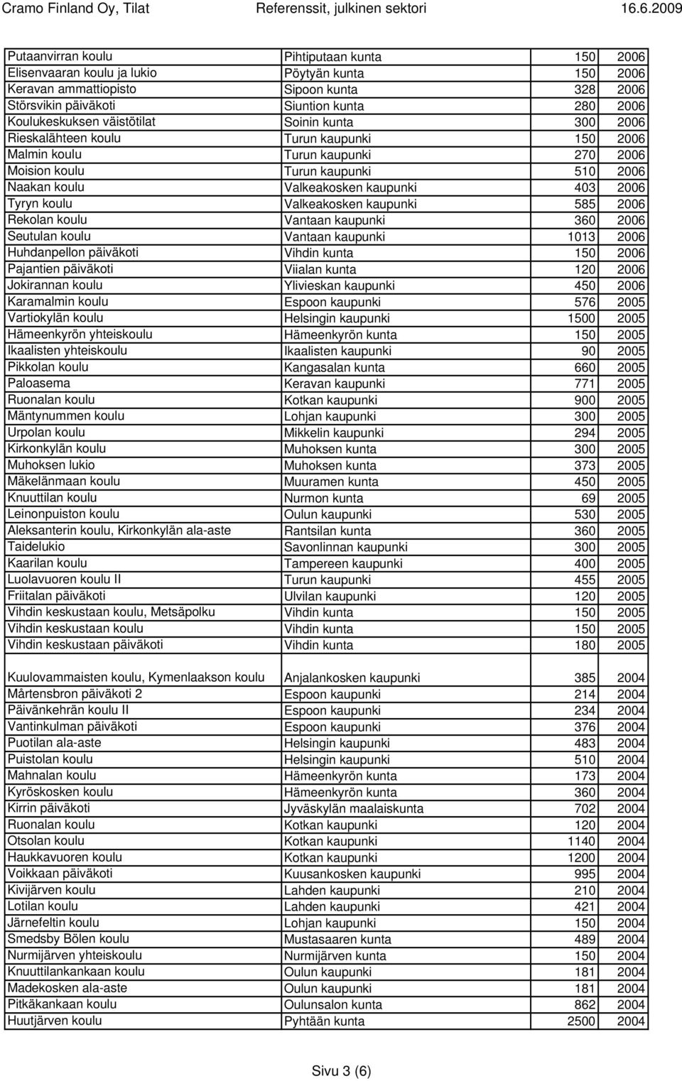 kaupunki 403 2006 Tyryn koulu Valkeakosken kaupunki 585 2006 Rekolan koulu Vantaan kaupunki 360 2006 Seutulan koulu Vantaan kaupunki 1013 2006 Huhdanpellon päiväkoti Vihdin kunta 150 2006 Pajantien