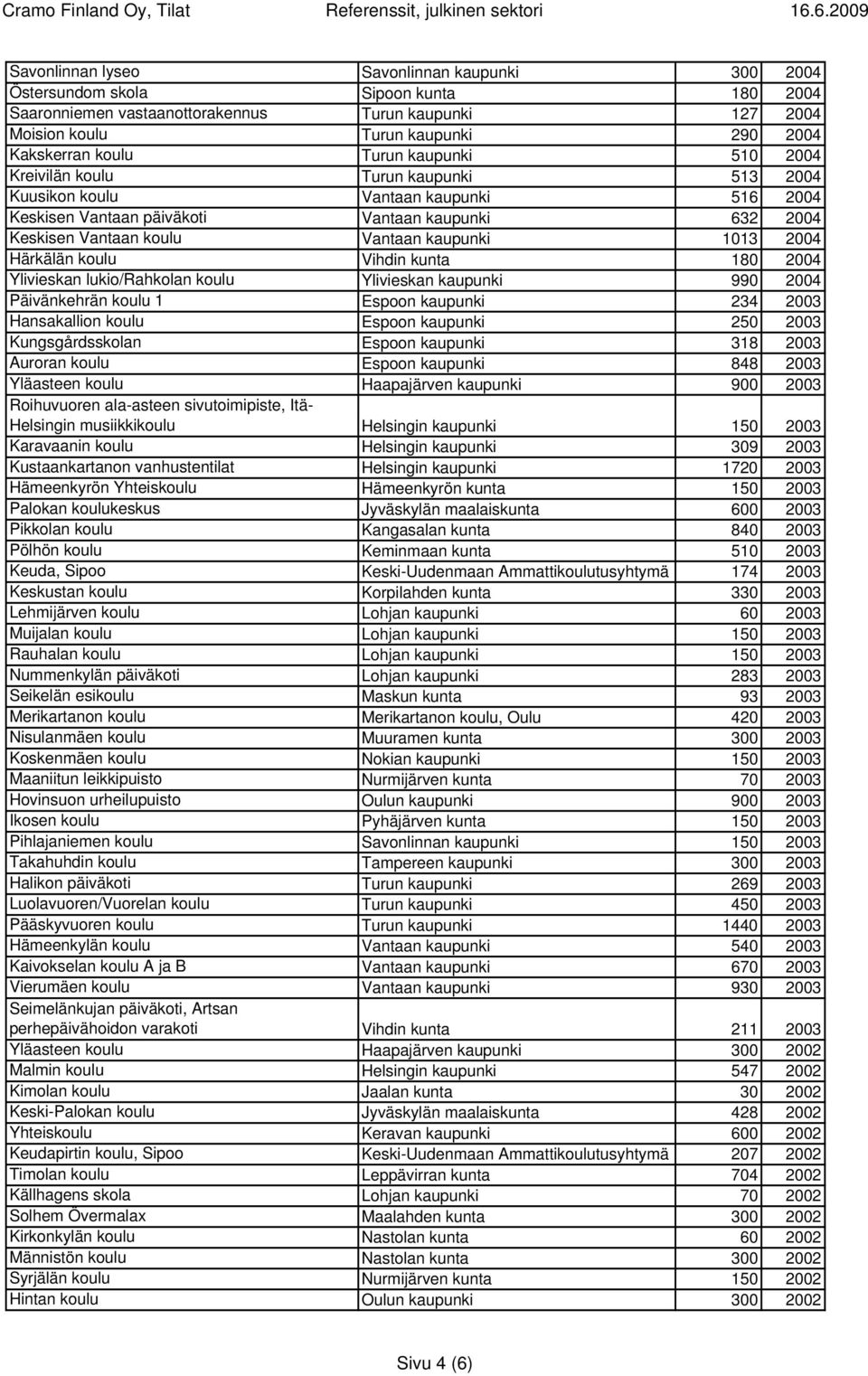 1013 2004 Härkälän koulu Vihdin kunta 180 2004 Ylivieskan lukio/rahkolan koulu Ylivieskan kaupunki 990 2004 Päivänkehrän koulu 1 Espoon kaupunki 234 2003 Hansakallion koulu Espoon kaupunki 250 2003