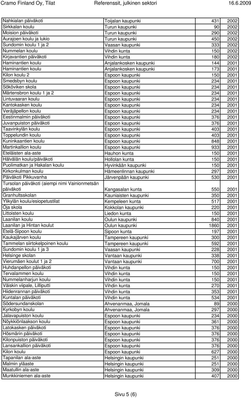 173 2001 Kilon koulu 2 Espoon kaupunki 150 2001 Smedsbyn koulu Espoon kaupunki 234 2001 Sököviken skola Espoon kaupunki 234 2001 Mårtensbron koulu 1 ja 2 Espoon kaupunki 234 2001 Lintuvaaran koulu