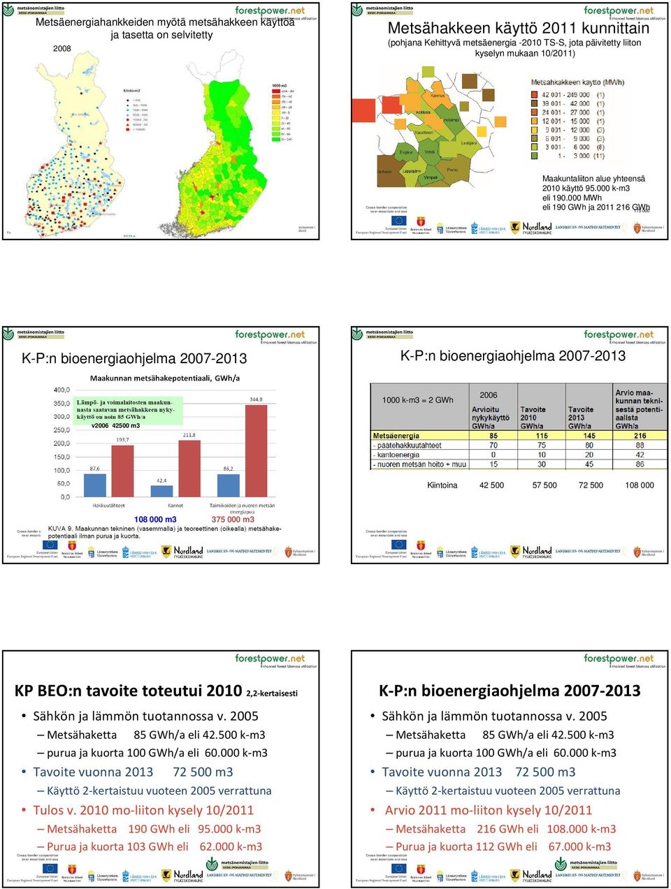 MWh eli 19 GWh ja 211 216 GWh 175 K-P:n bioenergiaohjelma 27-213 K-P:n bioenergiaohjelma 27-213 1 k-m3 = 2 GWh 26 v26 425 m3 Kiintoina 42 5 57 5 72 5 18 18 m3 375 m3 KP BEO:n tavoite toteutui 21