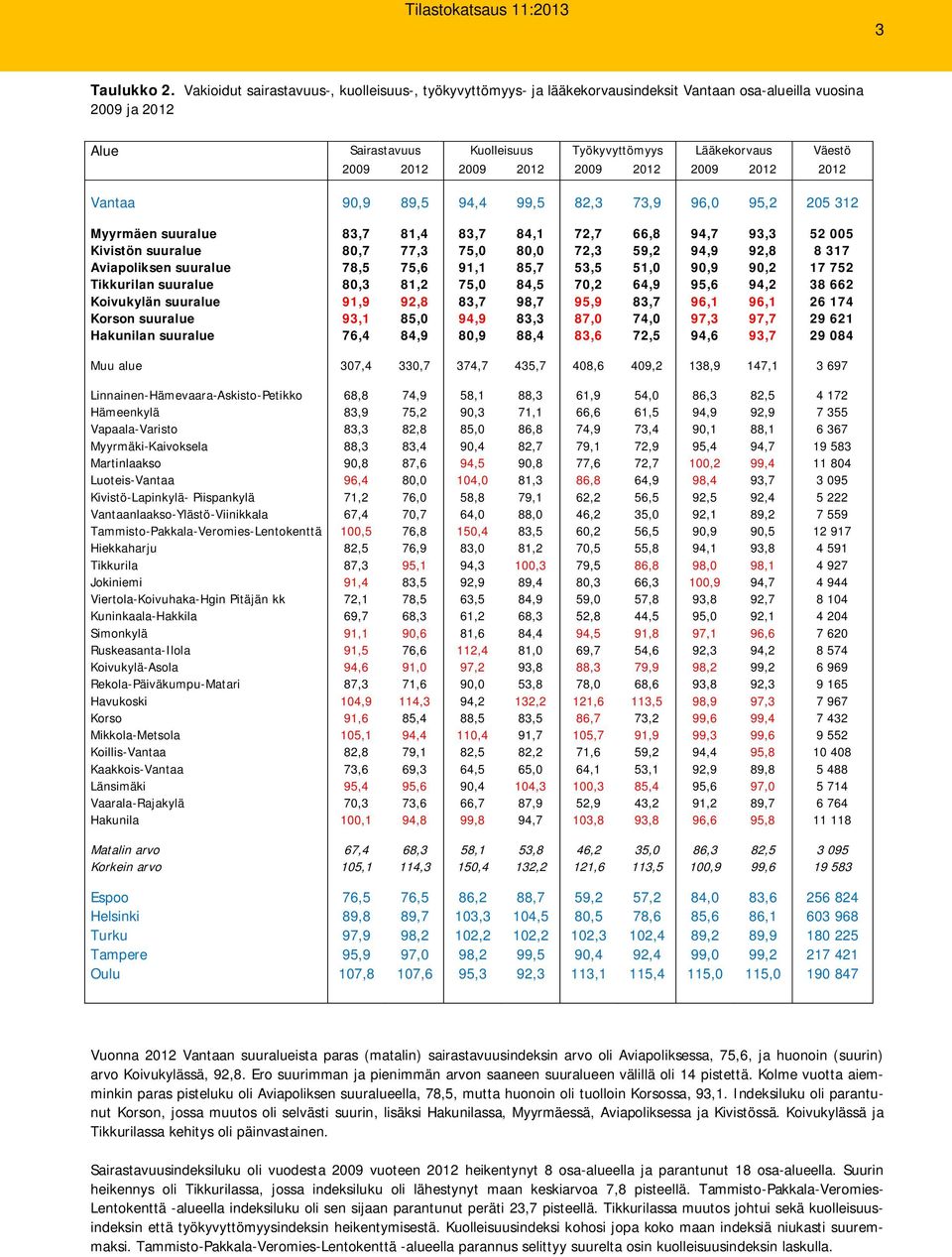 2009 2012 2009 2012 2009 2012 2012 Vantaa 90,9 89,5 94,4 99,5 82,3 73,9 96,0 95,2 205 312 Myyrmäen suuralue 83,7 81,4 83,7 84,1 72,7 66,8 94,7 93,3 52 005 Kivistön suuralue 80,7 77,3 75,0 80,0 72,3