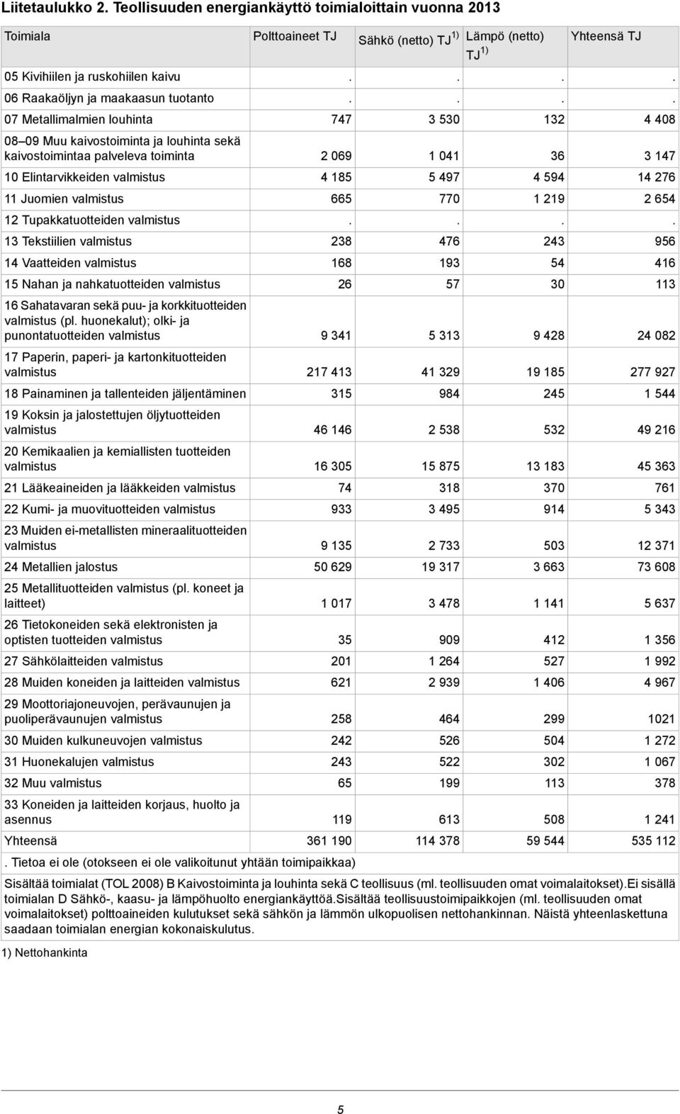 15 Nahan ja nahkatuotteiden valmistus 16 Sahatavaran sekä puu- ja korkkituotteiden valmistus (pl huonekalut); olki- ja punontatuotteiden valmistus 17 Paperin, paperi- ja kartonkituotteiden valmistus