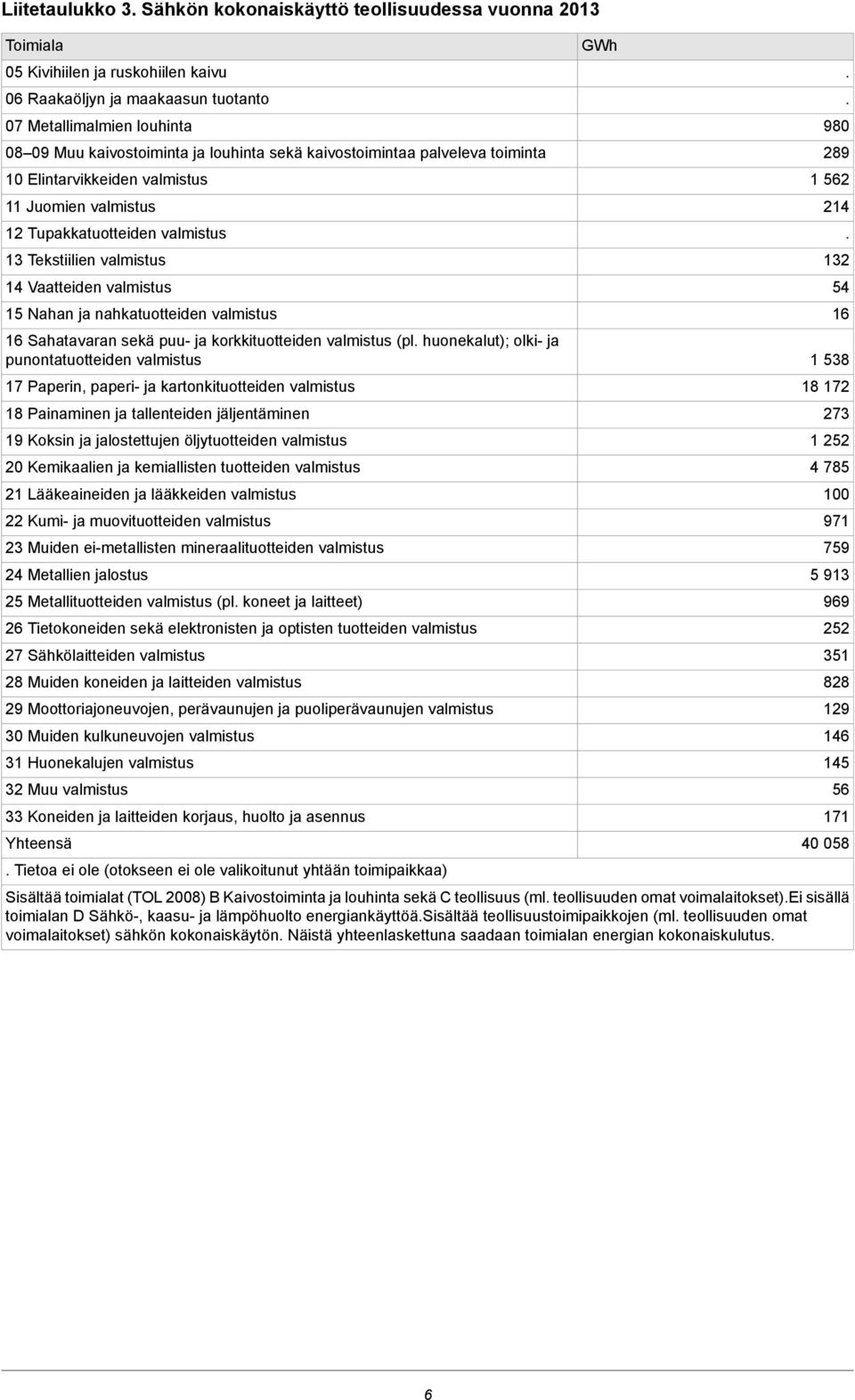 nahkatuotteiden valmistus 16 Sahatavaran sekä puu- ja korkkituotteiden valmistus (pl huonekalut); olki- ja punontatuotteiden valmistus 17 Paperin, paperi- ja kartonkituotteiden valmistus 18