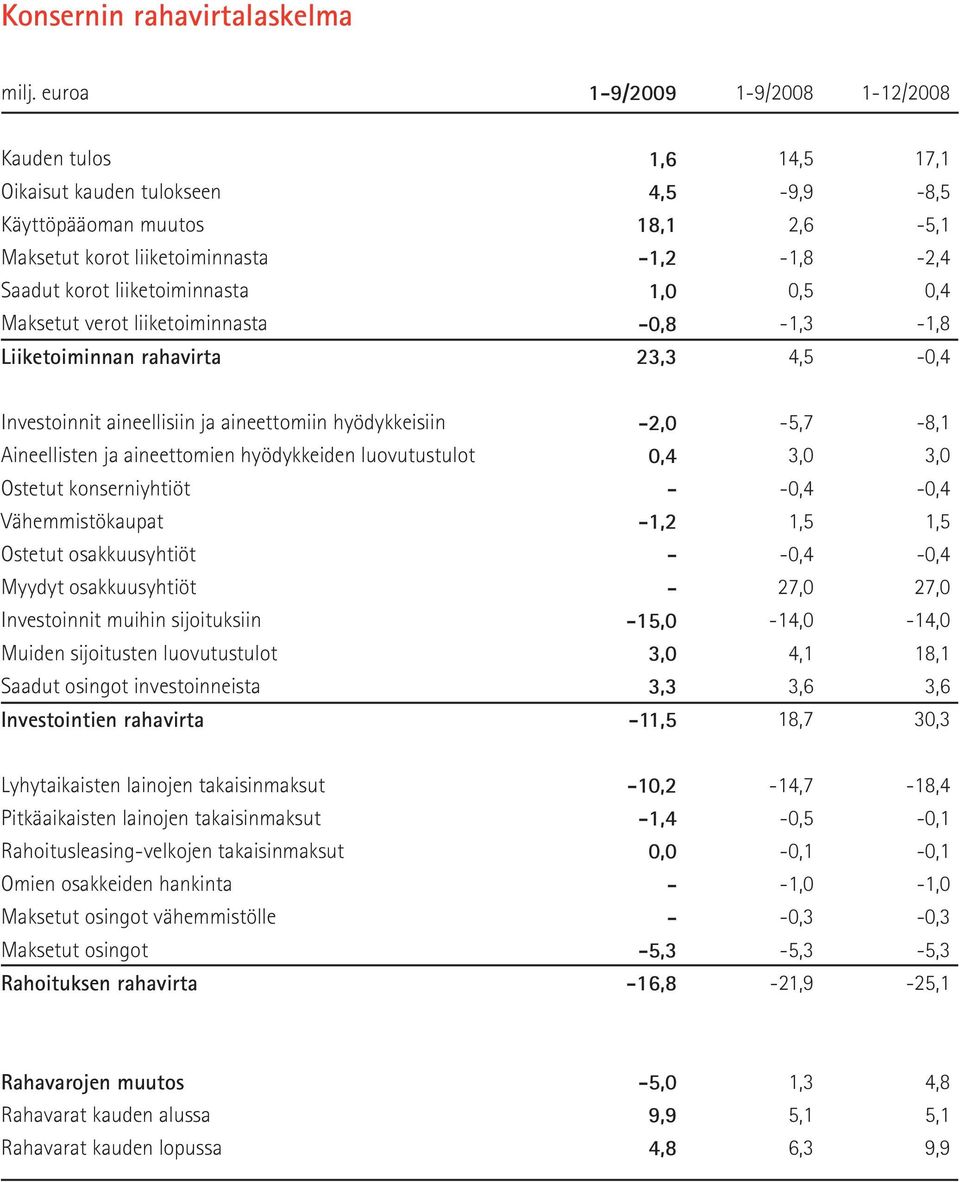 liiketoiminnasta 1,0 0,5 0,4 Maksetut verot liiketoiminnasta -0,8-1,3-1,8 Liiketoiminnan rahavirta 23,3 4,5-0,4 Investoinnit aineellisiin ja aineettomiin hyödykkeisiin -2,0-5,7-8,1 Aineellisten ja