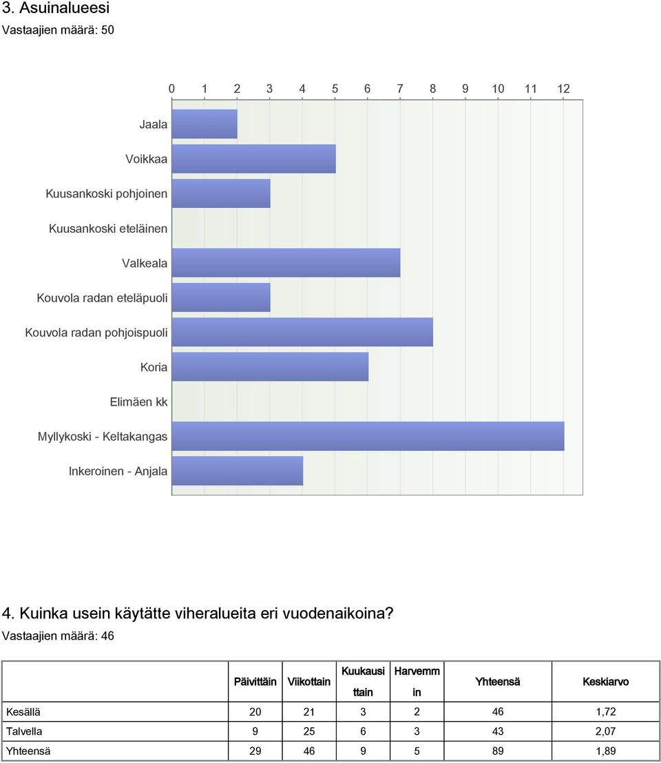 Kuinka usein käytätte viheralueita eri vuodenaikoina?