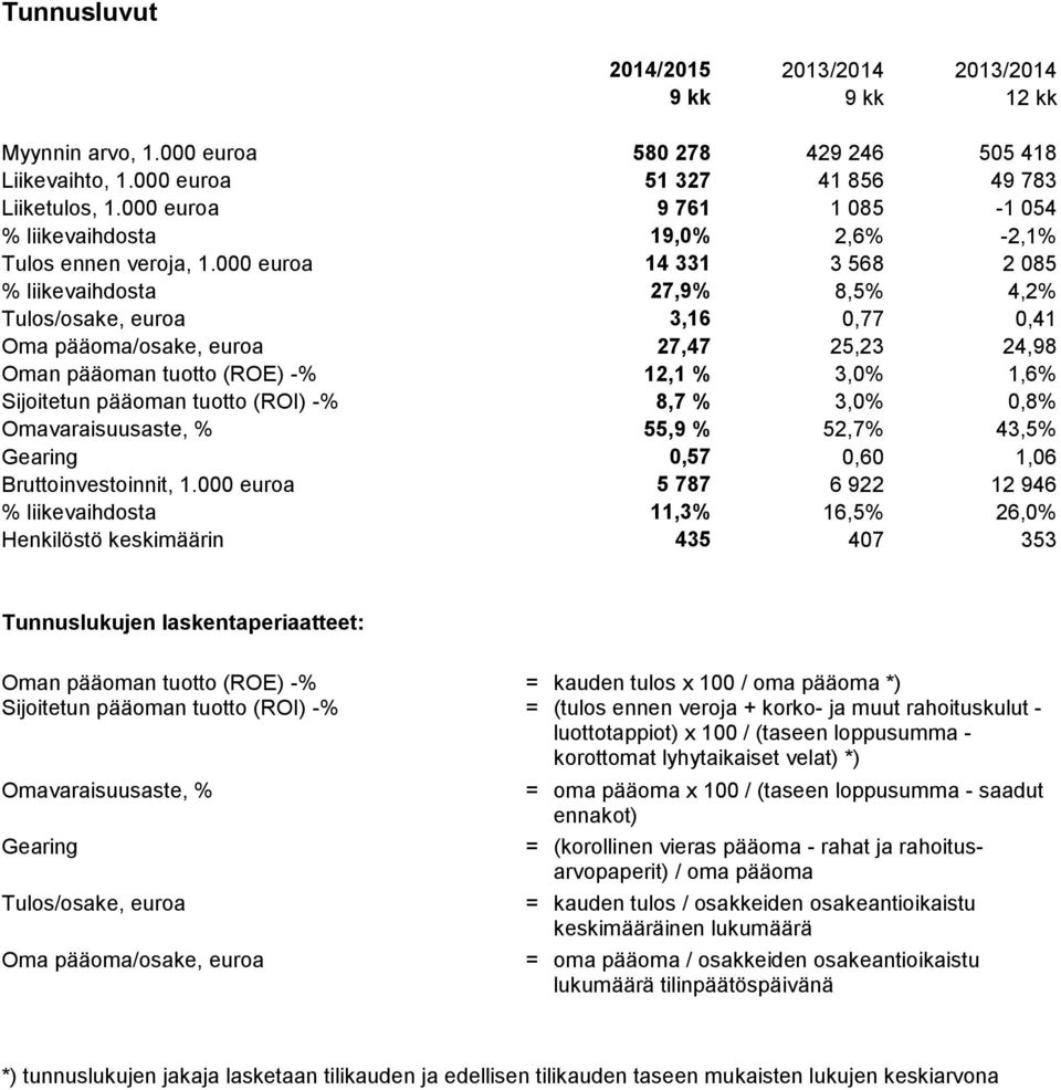 000 euroa 14 331 3 568 2 085 % liikevaihdosta 27,9% 8,5% 4,2% Tulos/osake, euroa 3,16 0,77 0,41 Oma pääoma/osake, euroa 27,47 25,23 24,98 Oman pääoman tuotto (ROE) -% 12,1 % 3,0% 1,6% Sijoitetun