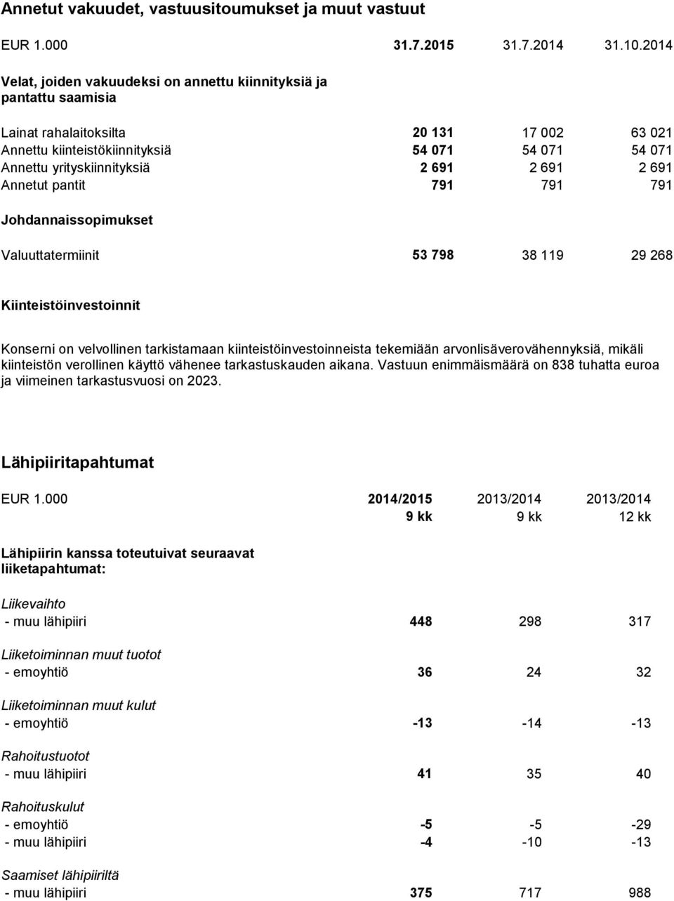 691 2 691 2 691 Annetut pantit 791 791 791 Johdannaissopimukset Valuuttatermiinit 53 798 38 119 29 268 Kiinteistöinvestoinnit Konserni on velvollinen tarkistamaan kiinteistöinvestoinneista tekemiään