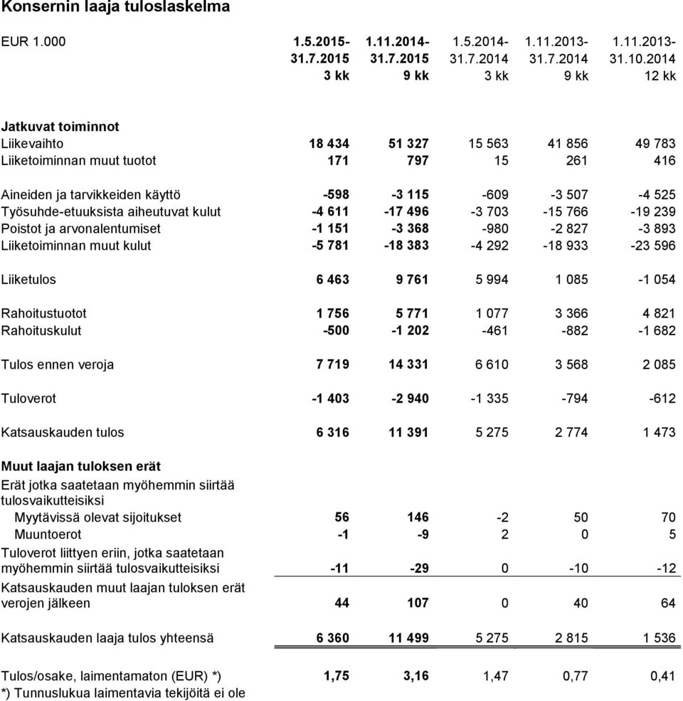 525 Työsuhde-etuuksista aiheutuvat kulut -4 611-17 496-3 703-15 766-19 239 Poistot ja arvonalentumiset -1 151-3 368-980 -2 827-3 893 Liiketoiminnan muut kulut -5 781-18 383-4 292-18 933-23 596