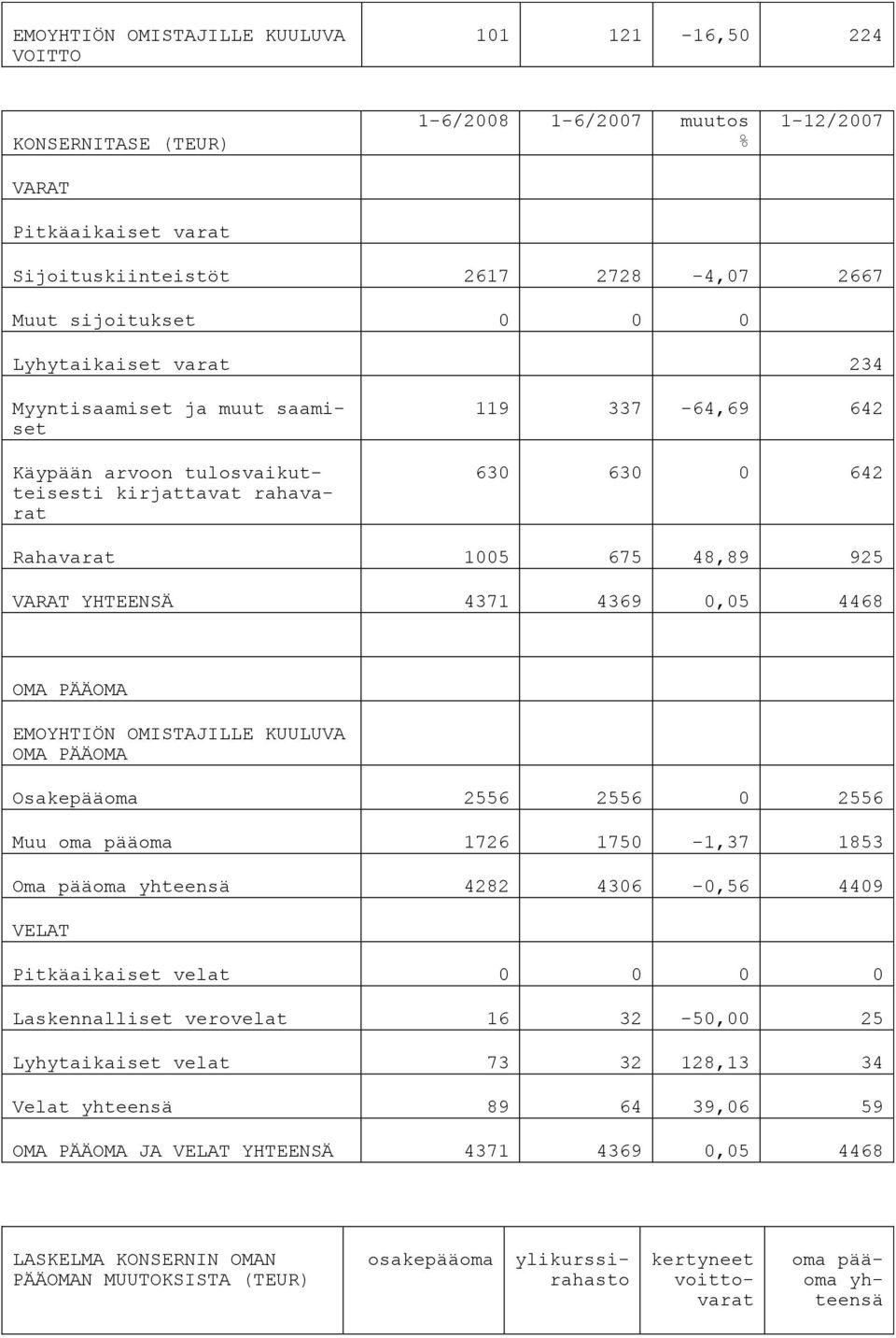 4369 0,05 4468 OMA PÄÄOMA EMOYHTIÖN OMISTAJILLE KUULUVA OMA PÄÄOMA Osakepääoma 2556 2556 0 2556 Muu oma pääoma 1726 1750-1,37 1853 Oma pääoma yhteensä 4282 4306-0,56 4409 VELAT Pitkäaikaiset velat 0