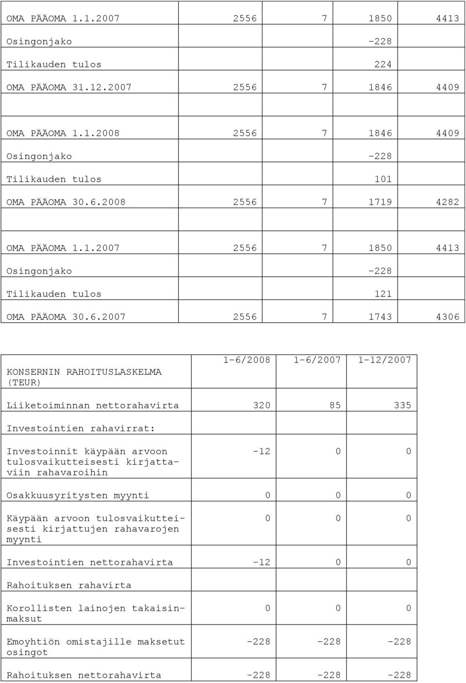 Liiketoiminnan nettorahavirta 320 85 335 Investointien rahavirrat: Investoinnit käypään arvoon tulosvaikutteisesti kirjattaviin rahavaroihin -12 0 0 Osakkuusyritysten myynti 0 0 0 Käypään arvoon