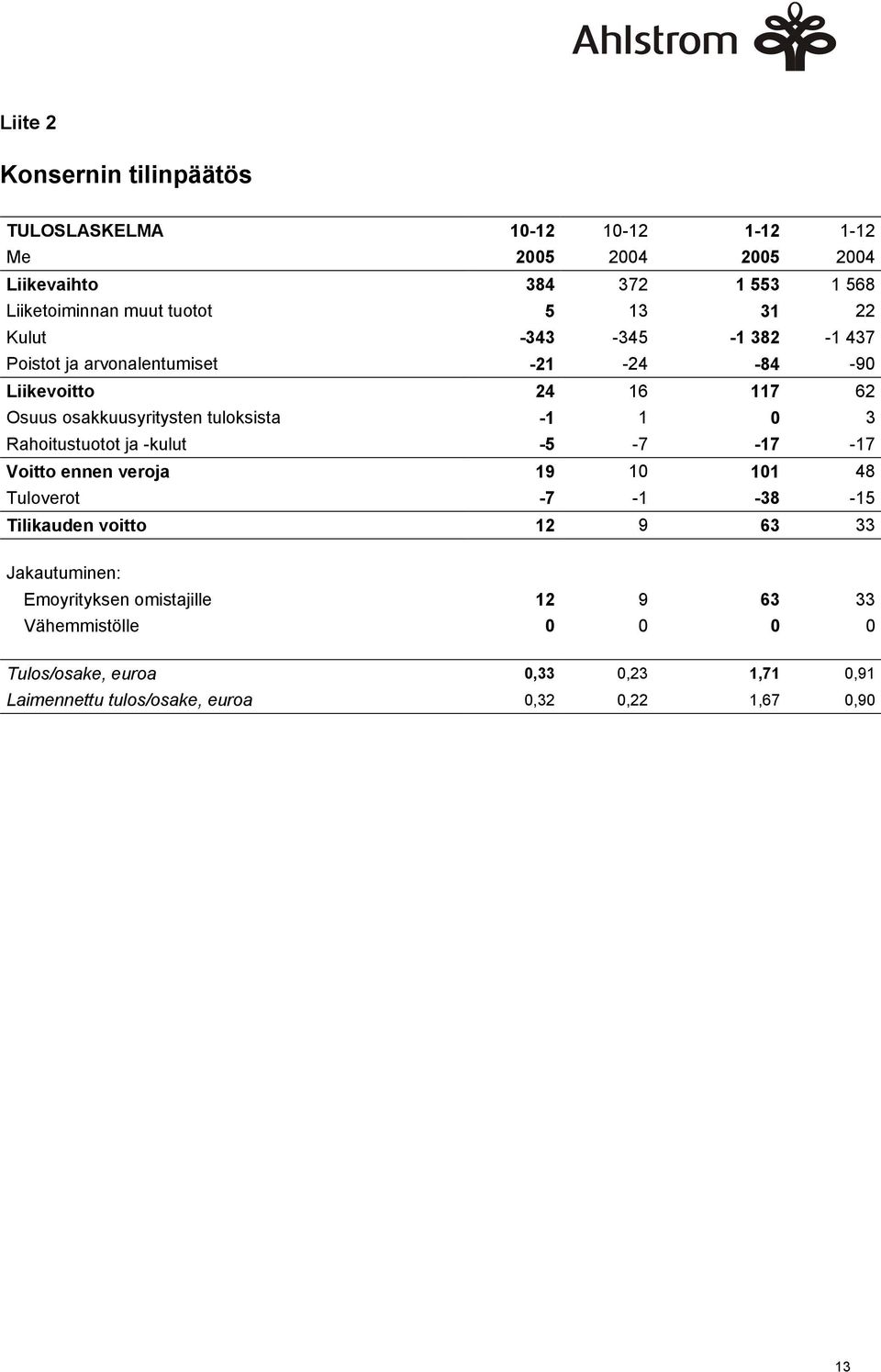 tuloksista -1 1 0 3 Rahoitustuotot ja -kulut -5-7 -17-17 Voitto ennen veroja 19 10 101 48 Tuloverot -7-1 -38-15 Tilikauden voitto 12 9 63 33