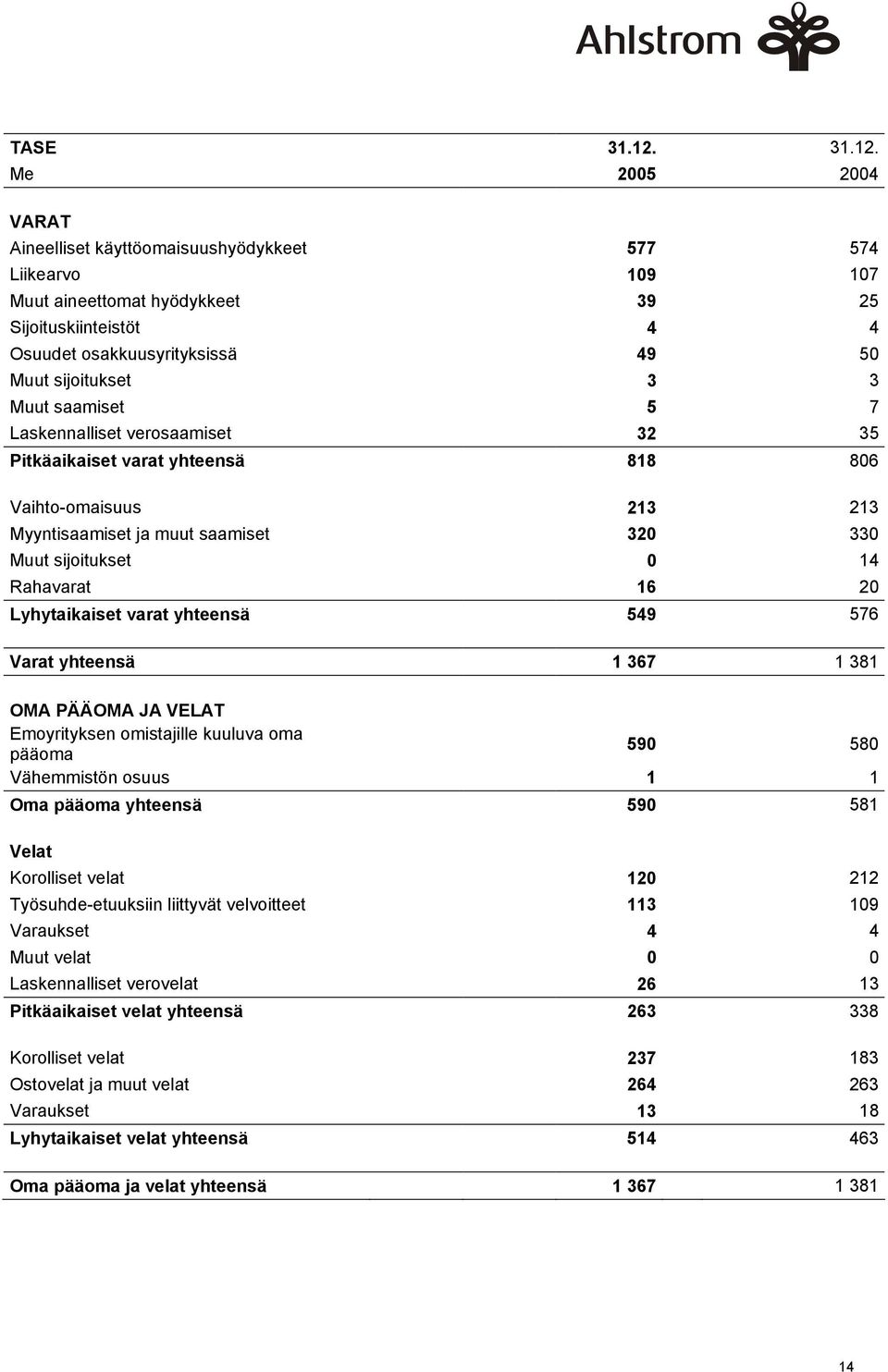 Me 2005 2004 VARAT Aineelliset käyttöomaisuushyödykkeet 577 574 Liikearvo 109 107 Muut aineettomat hyödykkeet 39 25 Sijoituskiinteistöt 4 4 Osuudet osakkuusyrityksissä 49 50 Muut sijoitukset 3 3 Muut