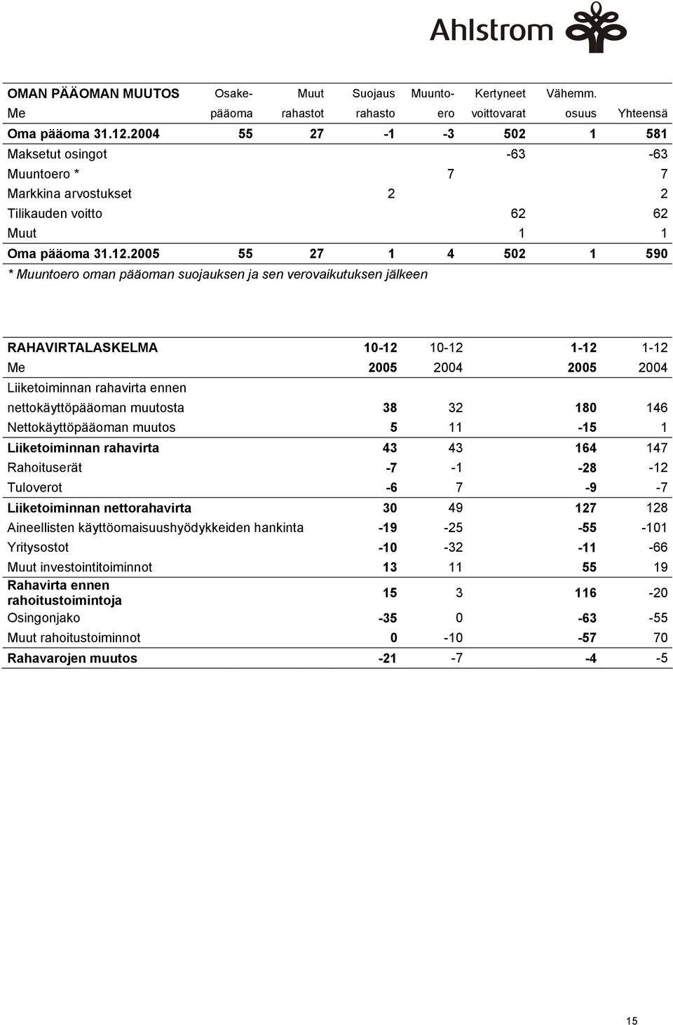 2005 55 27 1 4 502 1 590 * Muuntoero oman pääoman suojauksen ja sen verovaikutuksen jälkeen RAHAVIRTALASKELMA 10-12 10-12 1-12 1-12 Me 2005 2004 2005 2004 Liiketoiminnan rahavirta ennen