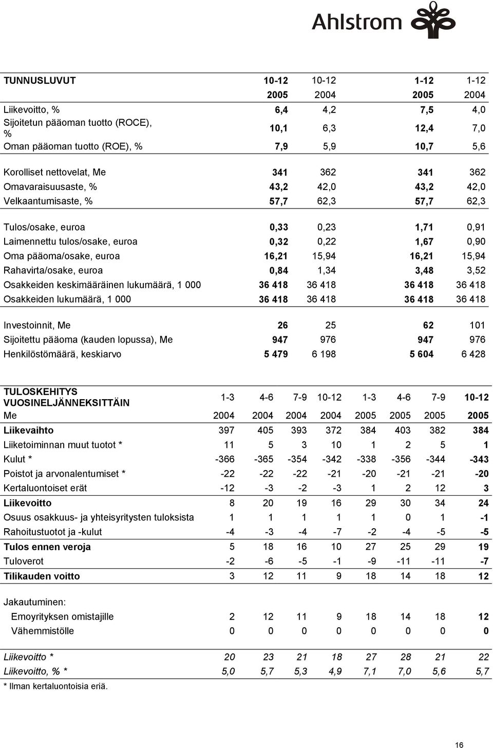 0,90 Oma pääoma/osake, euroa 16,21 15,94 16,21 15,94 Rahavirta/osake, euroa 0,84 1,34 3,48 3,52 Osakkeiden keskimääräinen lukumäärä, 1 000 36 418 36 418 36 418 36 418 Osakkeiden lukumäärä, 1 000 36
