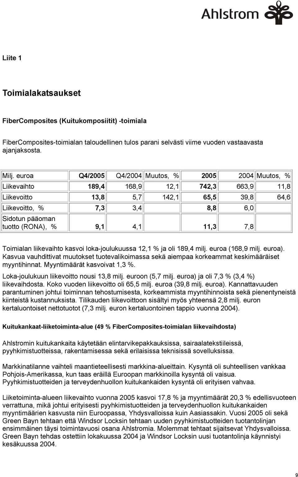 (RONA), % 9,1 4,1 11,3 7,8 Toimialan liikevaihto kasvoi loka-joulukuussa 12,1 % ja oli 189,4 milj. euroa (168,9 milj. euroa).