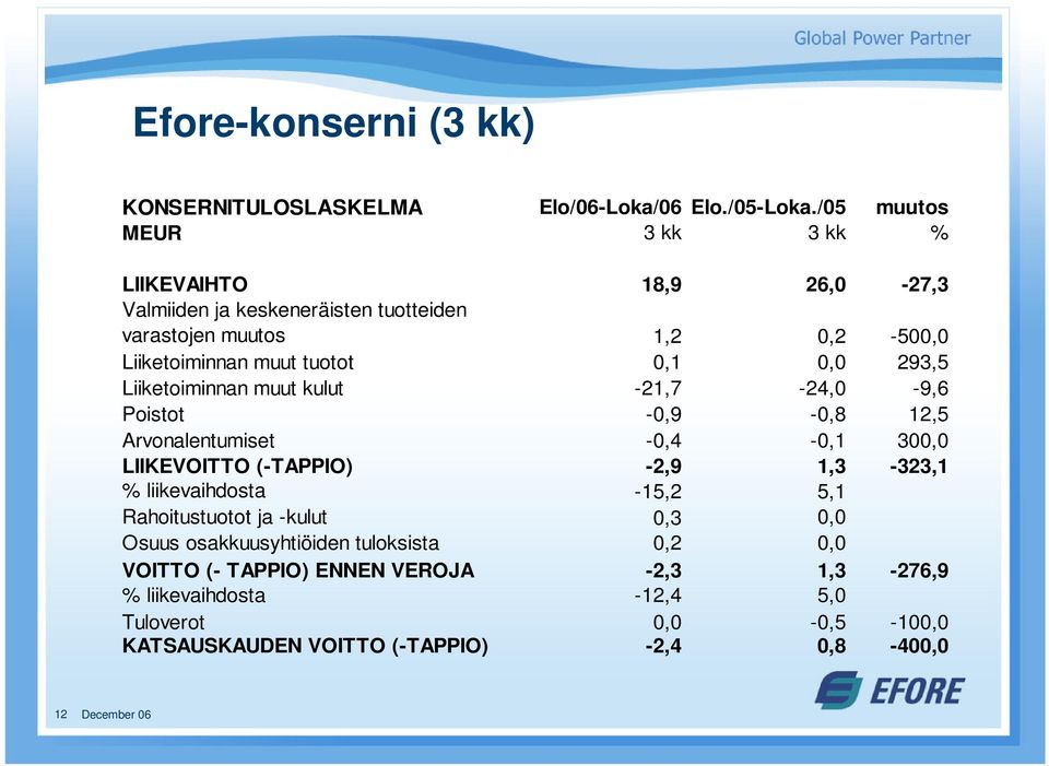 0,1 0,0 293,5 Liiketoiminnan muut kulut -21,7-24,0-9,6 Poistot -0,9-0,8 12,5 Arvonalentumiset -0,4-0,1 300,0 LIIKEVOITTO (-TAPPIO) -2,9 1,3-323,1 %