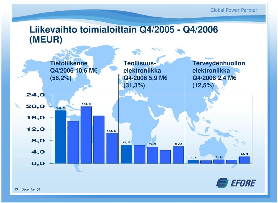 Oyj (31,3%) Terveydenhuollon elektroniikka Q4/2006 2,4 M (12,5%)