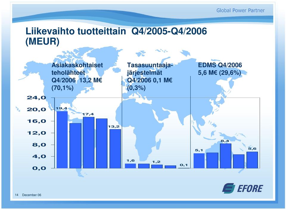 Q4/2006 0,1 M Efore Oyj (0,3%) EDMS Q4/2006 5,6 M (29,6%) 24,0